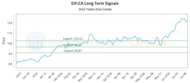 Stock Chart for EIF:CA