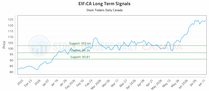 Stock Chart for EIF:CA