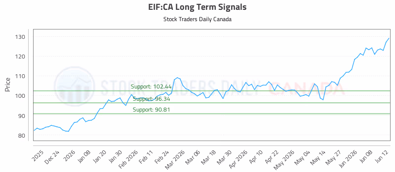 Stock Chart for EIF:CA