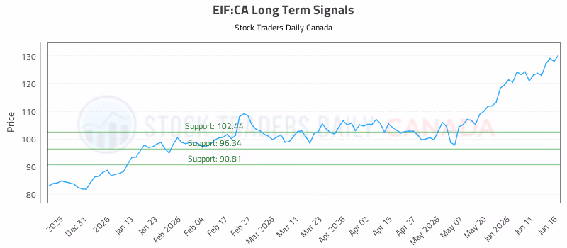 Stock Chart for EIF:CA