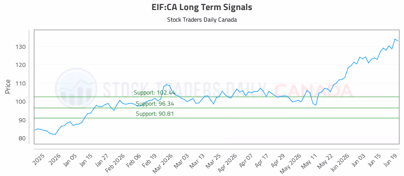 Stock Chart for EIF:CA
