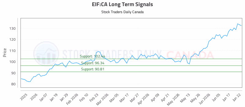 Stock Chart for EIF:CA