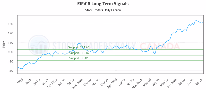 Stock Chart for EIF:CA