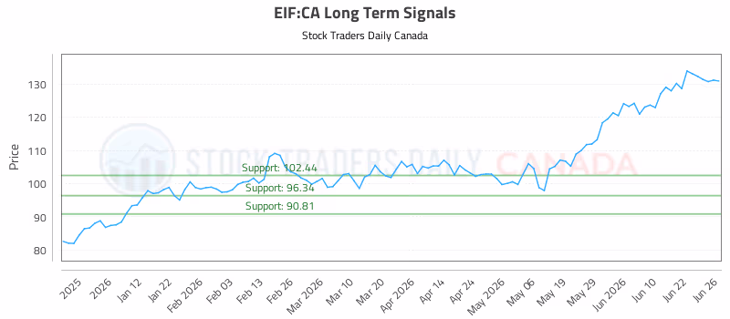Stock Chart for EIF:CA