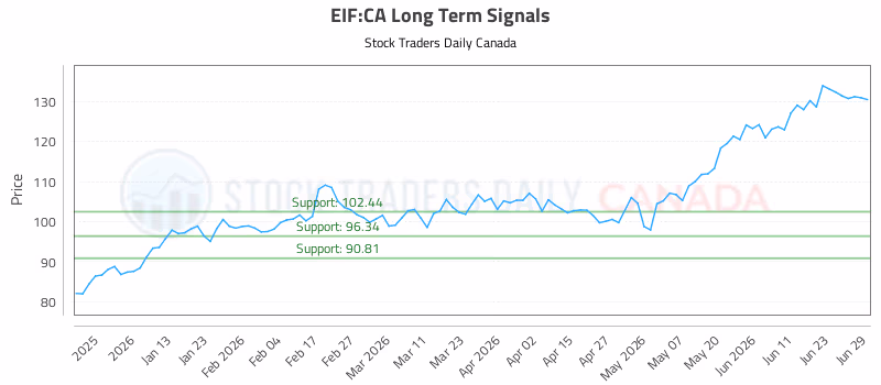 Stock Chart for EIF:CA