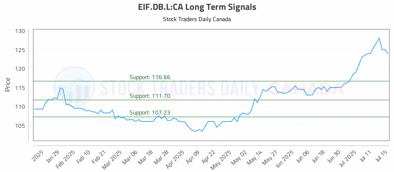 Stock Chart for EIF.DB.L:CA