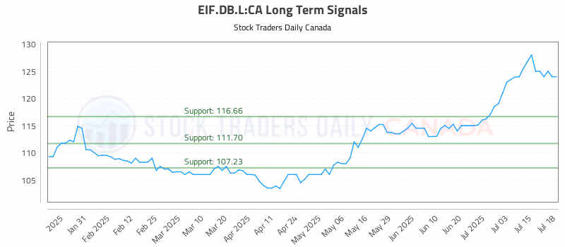 Stock Chart for EIF.DB.L:CA