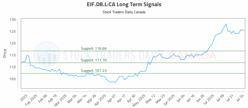 Stock Chart for EIF.DB.L:CA