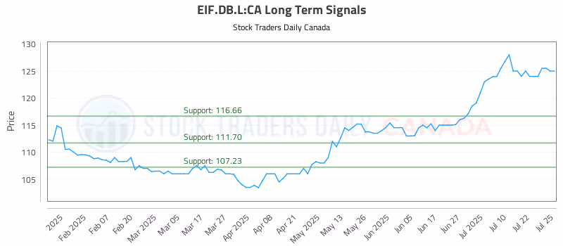 Stock Chart for EIF.DB.L:CA