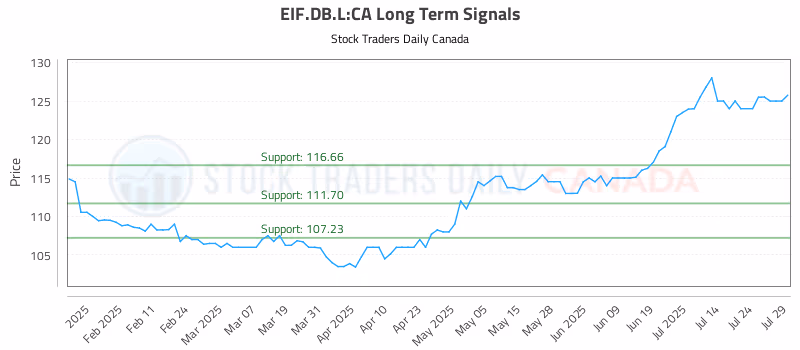 Stock Chart for EIF.DB.L:CA