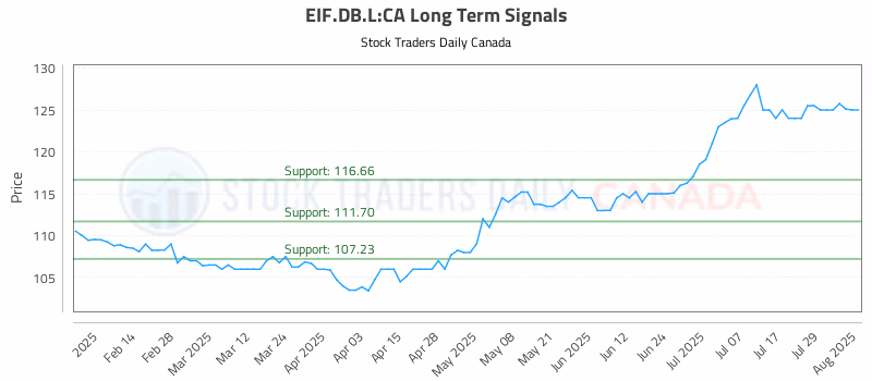 Stock Chart for EIF.DB.L:CA