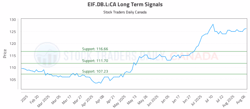 Stock Chart for EIF.DB.L:CA
