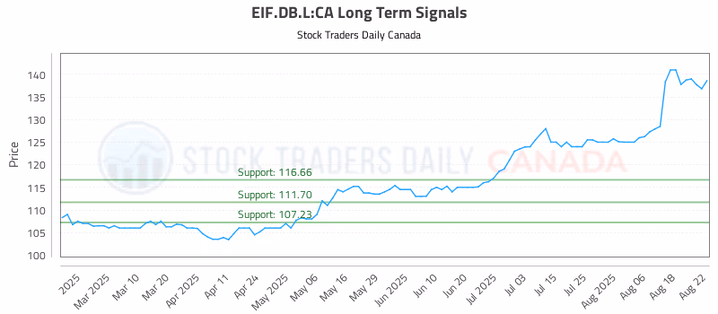 Stock Chart for EIF.DB.L:CA