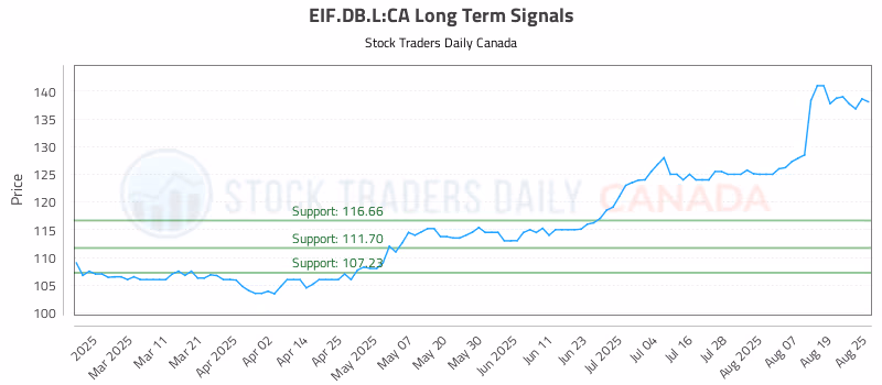 Stock Chart for EIF.DB.L:CA
