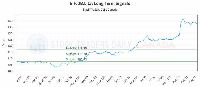 Stock Chart for EIF.DB.L:CA