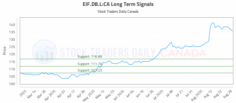 Stock Chart for EIF.DB.L:CA