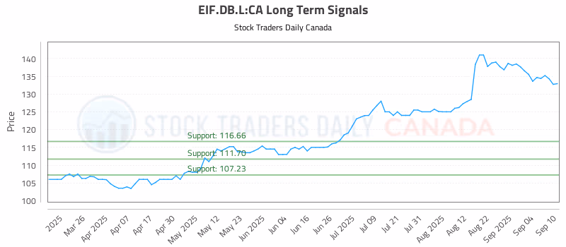 Stock Chart for EIF.DB.L:CA
