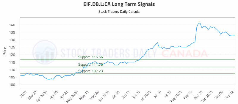 Stock Chart for EIF.DB.L:CA