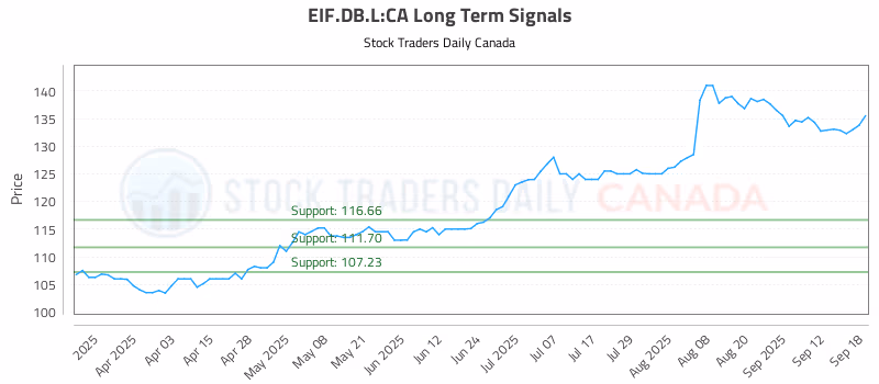 Stock Chart for EIF.DB.L:CA
