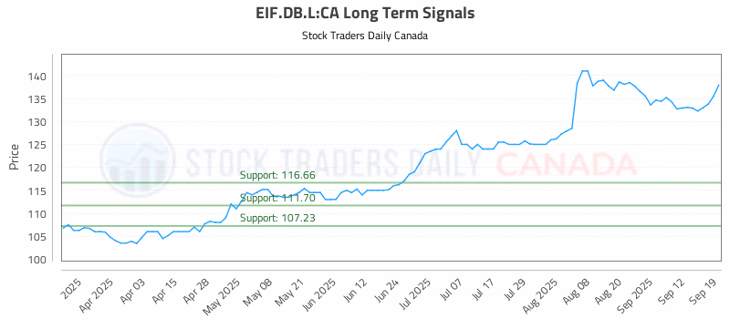 Stock Chart for EIF.DB.L:CA