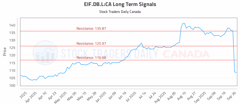 Stock Chart for EIF.DB.L:CA