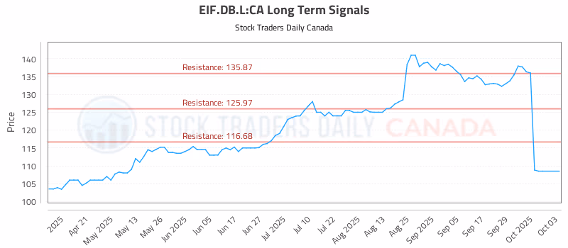 Stock Chart for EIF.DB.L:CA