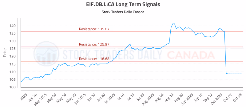 Stock Chart for EIF.DB.L:CA