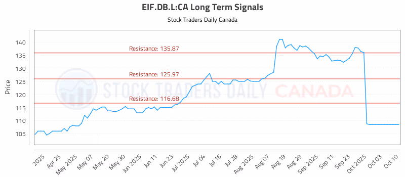 Stock Chart for EIF.DB.L:CA
