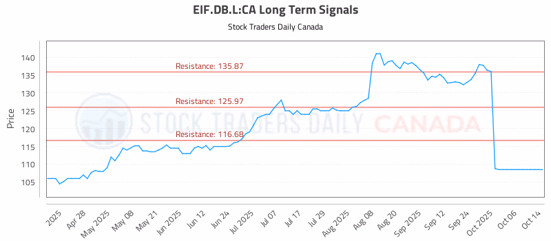 Stock Chart for EIF.DB.L:CA