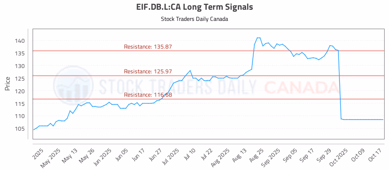 Stock Chart for EIF.DB.L:CA
