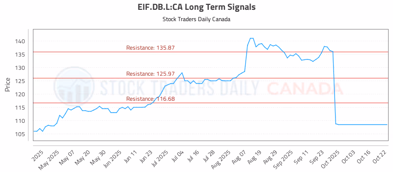 Stock Chart for EIF.DB.L:CA