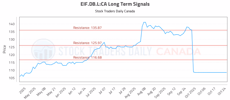 Stock Chart for EIF.DB.L:CA