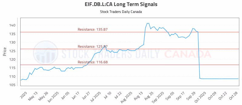 Stock Chart for EIF.DB.L:CA