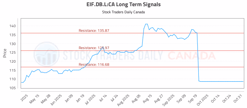 Stock Chart for EIF.DB.L:CA