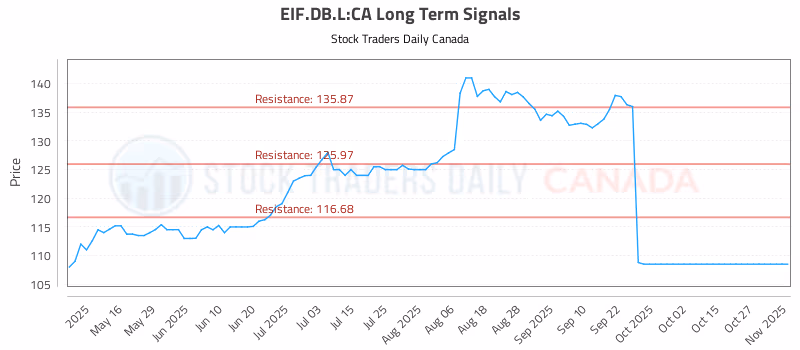 Stock Chart for EIF.DB.L:CA