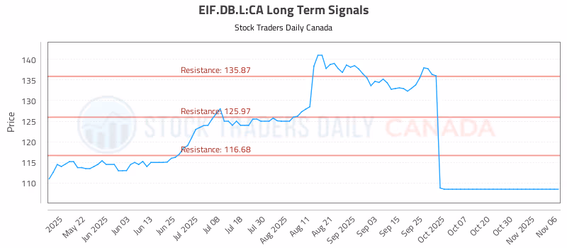 Stock Chart for EIF.DB.L:CA