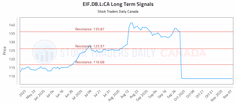 Stock Chart for EIF.DB.L:CA