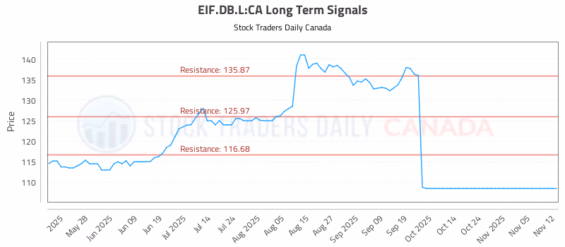 Stock Chart for EIF.DB.L:CA