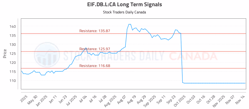 Stock Chart for EIF.DB.L:CA