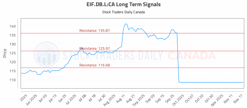 Stock Chart for EIF.DB.L:CA