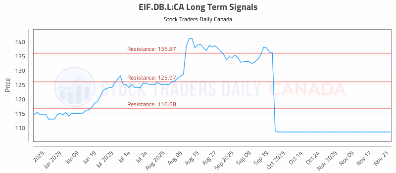 Stock Chart for EIF.DB.L:CA