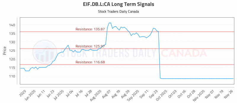 Stock Chart for EIF.DB.L:CA