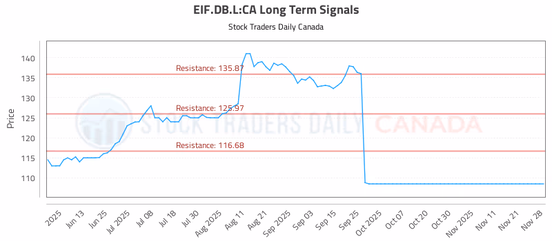Stock Chart for EIF.DB.L:CA