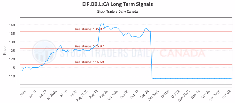 Stock Chart for EIF.DB.L:CA