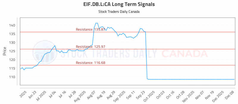 Stock Chart for EIF.DB.L:CA