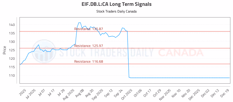 Stock Chart for EIF.DB.L:CA