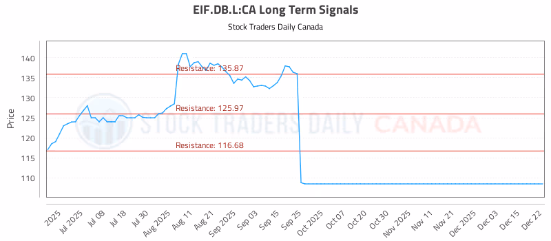 Stock Chart for EIF.DB.L:CA