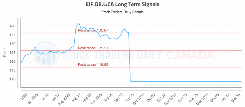 Stock Chart for EIF.DB.L:CA