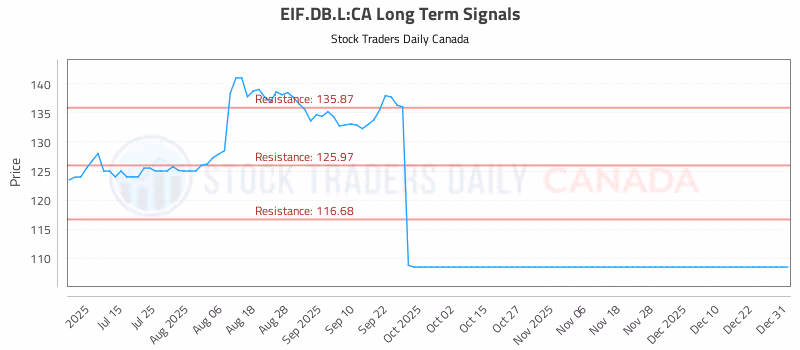 Stock Chart for EIF.DB.L:CA