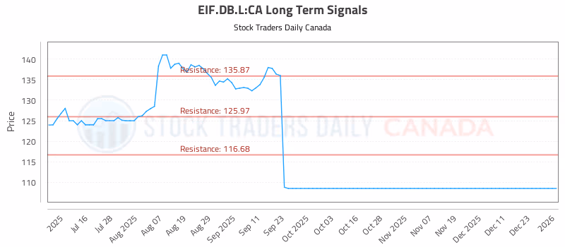 Stock Chart for EIF.DB.L:CA